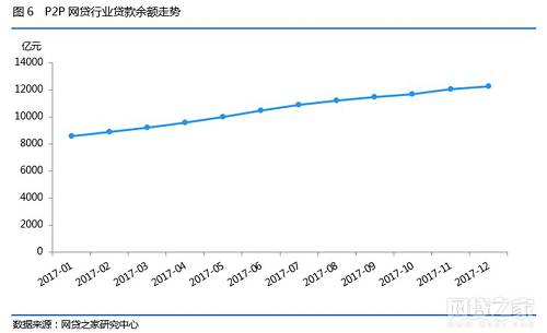 2017年12月，网贷行业贷款余额仍旧平稳上升，但增长速度较上月有所放缓。陈晓俊指出，“贷款余额的上升表示网贷行业仍有资金不断流入，行业保持持续稳定发展。”