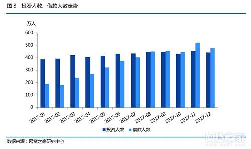 “伴随着现金贷、P2P网贷平台整改验收等监管文件的密集落地，借款人数迎来了近20个月间的最大环比降幅，达8.55%。”陈晓俊分析表示。