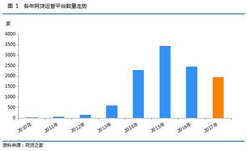 截至2017年底，正常运营平台数量排名前三位的是广东、北京、上海，数量分别为410家、376家、261家，浙江紧随其后，正常运营平台数量为233家，四地占全国总平台数量的66.29%，表明我国P2P网贷行业平台地区集中度相对较高，这与P2P网贷行业的金融属性、地区政策支持力度都紧密相关。