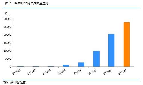 随着成交量稳步上升，P2P网贷行业贷款余额也同步走高。