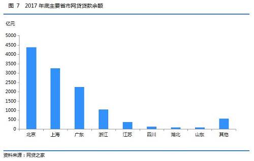 2017年网贷行业总体综合收益率为9.45%，相比2016年网贷行业总体综合收益率下降了100个基点（1个基点=0.01%）。2017年综合收益率延续2016年整体下行的走势，但下降速度有所放缓。一方面由于体量靠前的平台，大部分都具有强大背景，比较受投资人青睐，但其综合收益率相对较低；另一方面应监管政策要求，资产端借款利率也在逐步下行，综合影响网贷行业综合收益率下行。