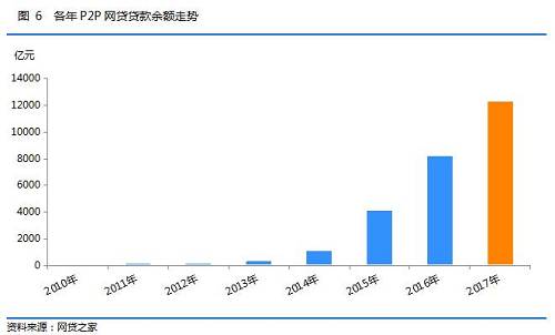 从各省市分布上看，北京、上海、广东三个地区的贷款余额排名全国前三位，2017年底的贷款余额分别为4386.21亿元、3257.17亿元、2264.73亿元，三个地区占全国贷款余额的比例为80.91%，较2016年上升2.02个百分点。浙江、江苏、四川紧随其后，2017年底的贷款余额分别为1061.18亿元、374.57亿元、131.6亿元。