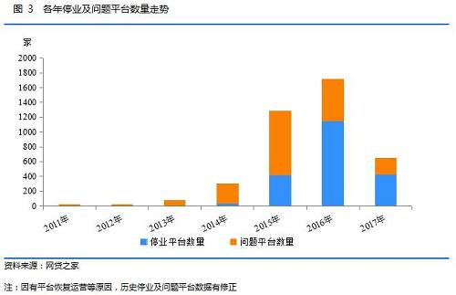 继宜人贷之后，2017年信而富、拍拍贷及和信贷接连3家平台成功赴美上市，国外资本市场的认可为处于监管元年的网贷行业带来巨大利好。据不完全统计，截至2017年底，网贷行业历史累计获得风投的平台数量已经达到了153家，上市公司、国资入股的平台数量分别为126家、212家，银行背景的平台数量为15家。