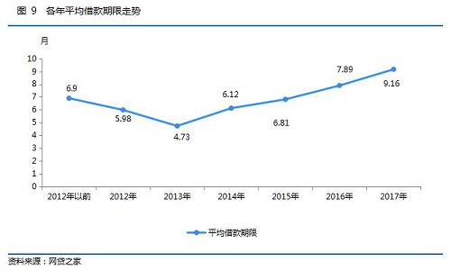 据测算，2017年网贷行业投资人数与借款人数分别约为1713万人和2243万人，较2016年分别增加24.58%和156.05%，网贷行业人气热度不减。受限额政策的影响，不少平台向消费金融等小额业务转型，还有部分平台对接了现金贷资产，此类业务的共性是小额分散、涵盖的借款人多，使得2017年借款人数数量和增长速度均超过投资人数。但随着现金贷监管力度的加强，2018年投资人数或将大于借款人数，预计分别将超过2100万人和2000万人。