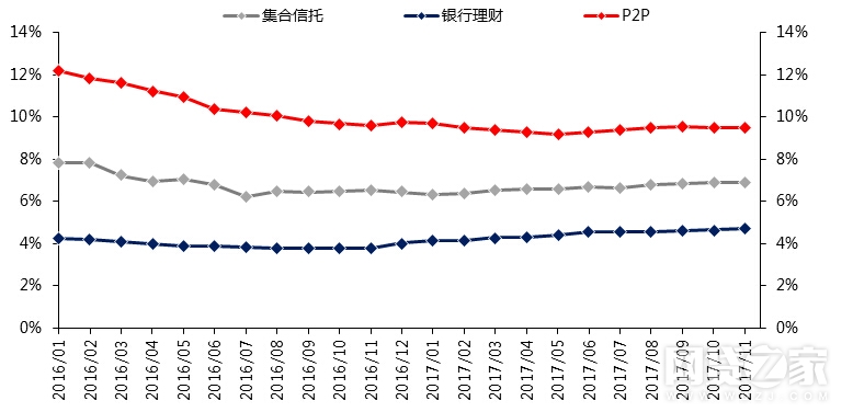 图2：P2P、集合信托、银行理财收益率