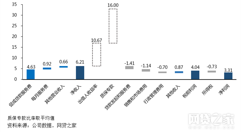 图11 2017Q3和信贷百元贷款经济效益  hangye-jinrong1411.png