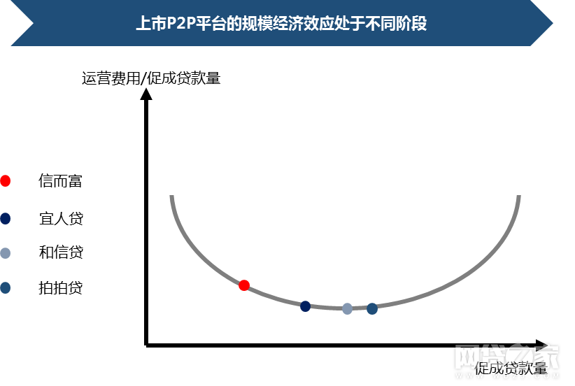 图10：平台规模经济效应的不同阶段