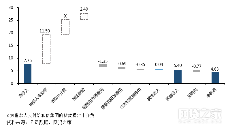 图12 2017Q3拍拍贷百元贷款经济效益