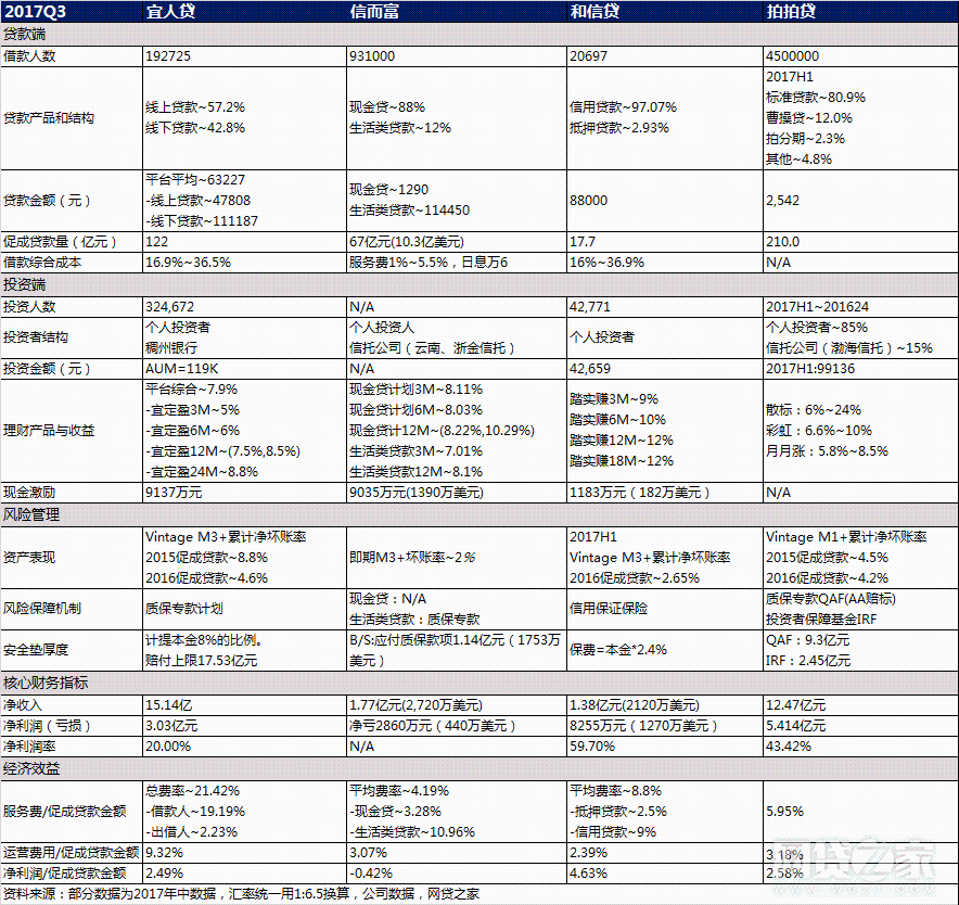 图6：2017Q3上市P2P平台关键业务和财务数据一览