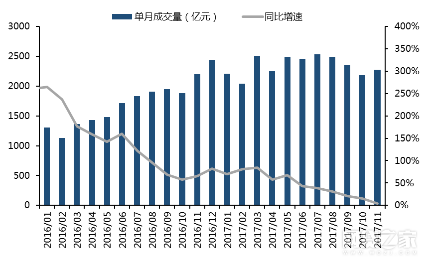 图1：P2P行业单月成交量和同比增速