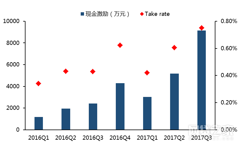 图4：宜人贷现金激励和提取比重