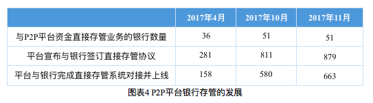 银行存管是P2P的保险箱吗？ 