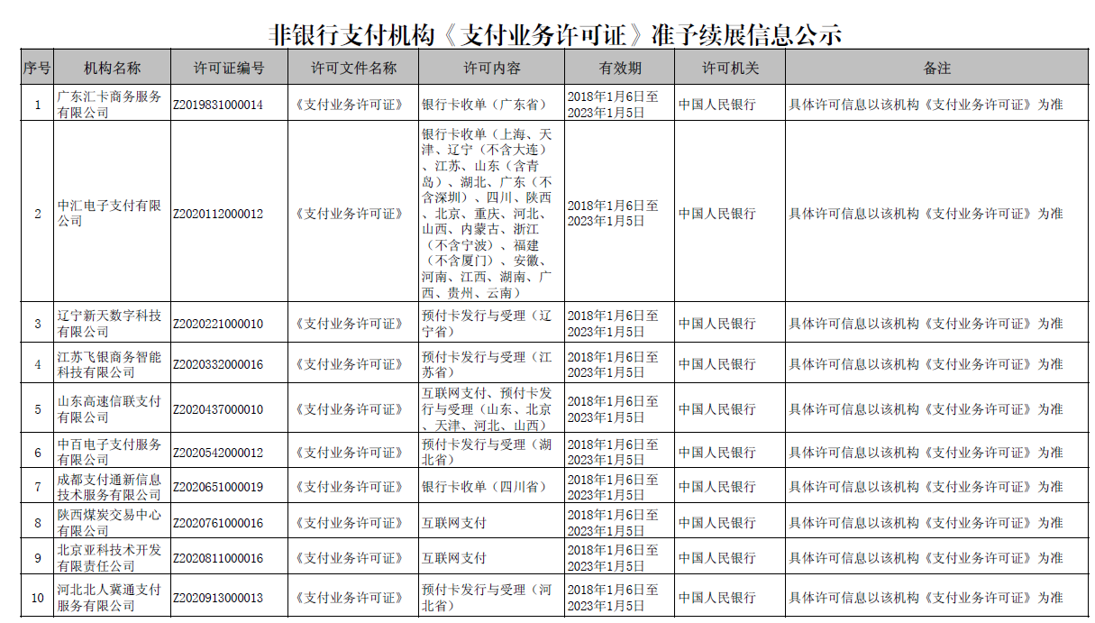 央行公布第五批支付牌照续展结果：4家不予续展