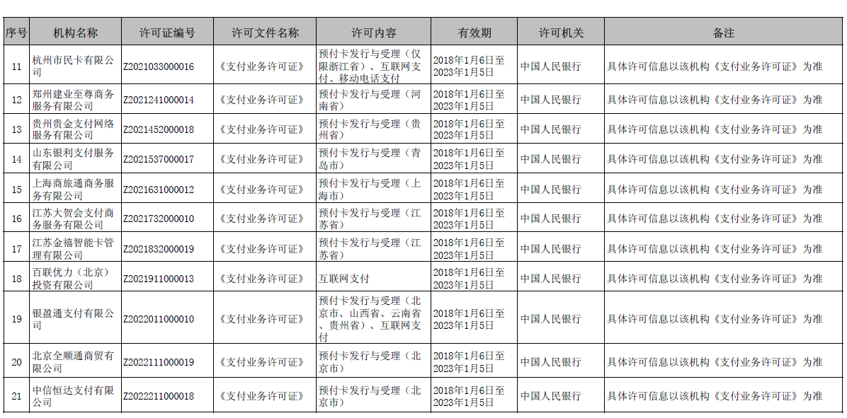 央行公布第五批支付牌照续展结果：4家不予续展