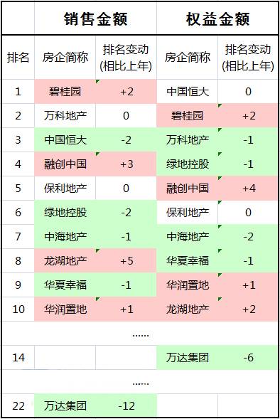 @中信证券陈聪：和2014年相比，到2017年龙头公司中真正掉队的只有万达一家。尽管各大公司销售额本身快速增长，但行业竞争格局基本固化，资源资金优先流入规模房企，中小房企的生存压力在加大。