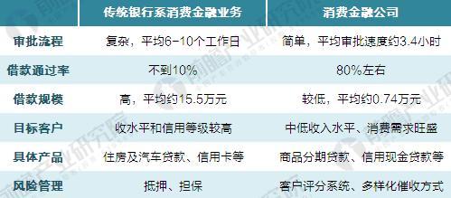 消费金融公司与传统银行消费金融业务的对比
