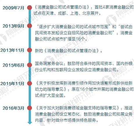 截至2017年消费金融公司政策变化历程
