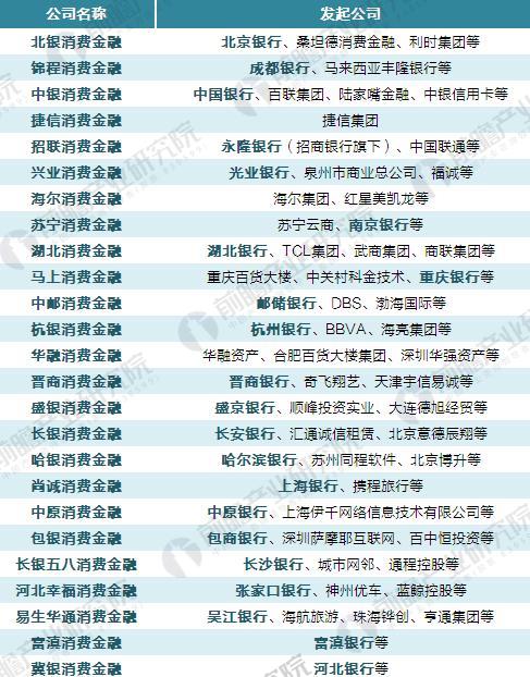 消费金融公司以银行系为主