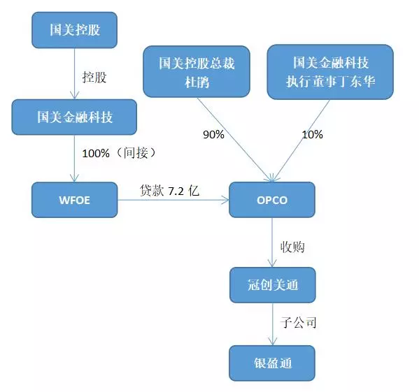 国美