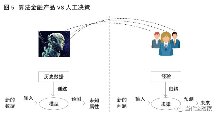 算法金融产品VS人工决策