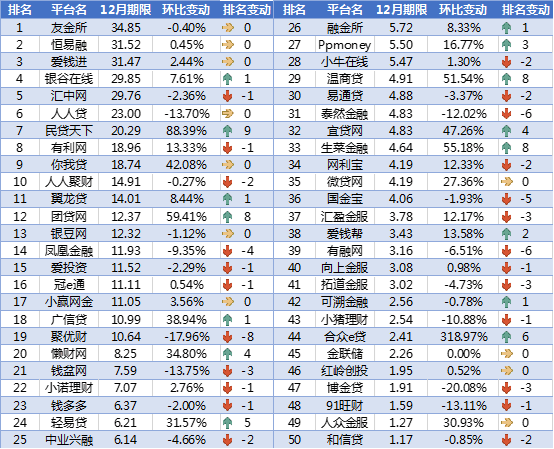 50家平台的借款期限分布在1.17-34.85个月之间，极差为33.68个月，其中