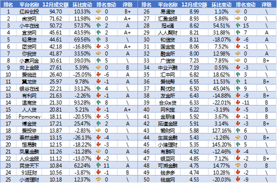 12月网贷平台交易规模TOP50排行榜