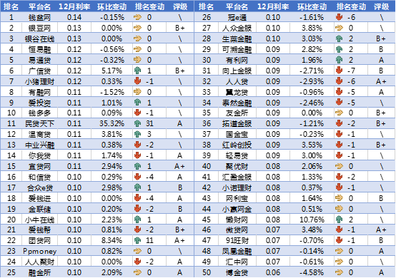 12月网贷平台交易规模TOP50排行榜