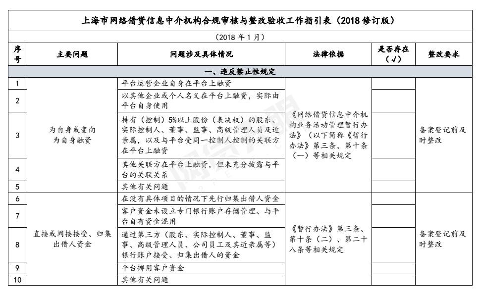 值得一提的是，对于网贷资金存管，整改验收《指引表》提出，网贷平台未与通过中国互联网金融协会测评的银行业金融机构开展资金存管业务合作；未在本市开立客户资金存管账户；虽已实施资金存管、但尚未完全符合《网络借贷资金存管业务指引》的具体要求以及其他有关问题的，应在备案登记前进行整改，或者在备案登记后的规定时间内整改到位。