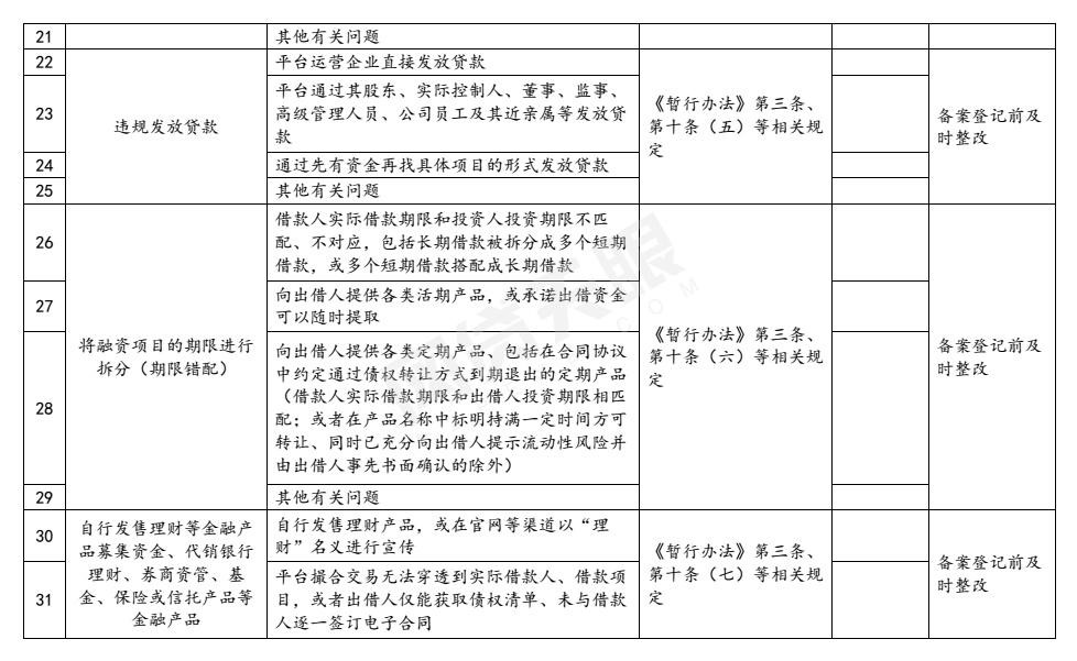 值得一提的是，对于网贷资金存管，整改验收《指引表》提出，网贷平台未与通过中国互联网金融协会测评的银行业金融机构开展资金存管业务合作；未在本市开立客户资金存管账户；虽已实施资金存管、但尚未完全符合《网络借贷资金存管业务指引》的具体要求以及其他有关问题的，应在备案登记前进行整改，或者在备案登记后的规定时间内整改到位。