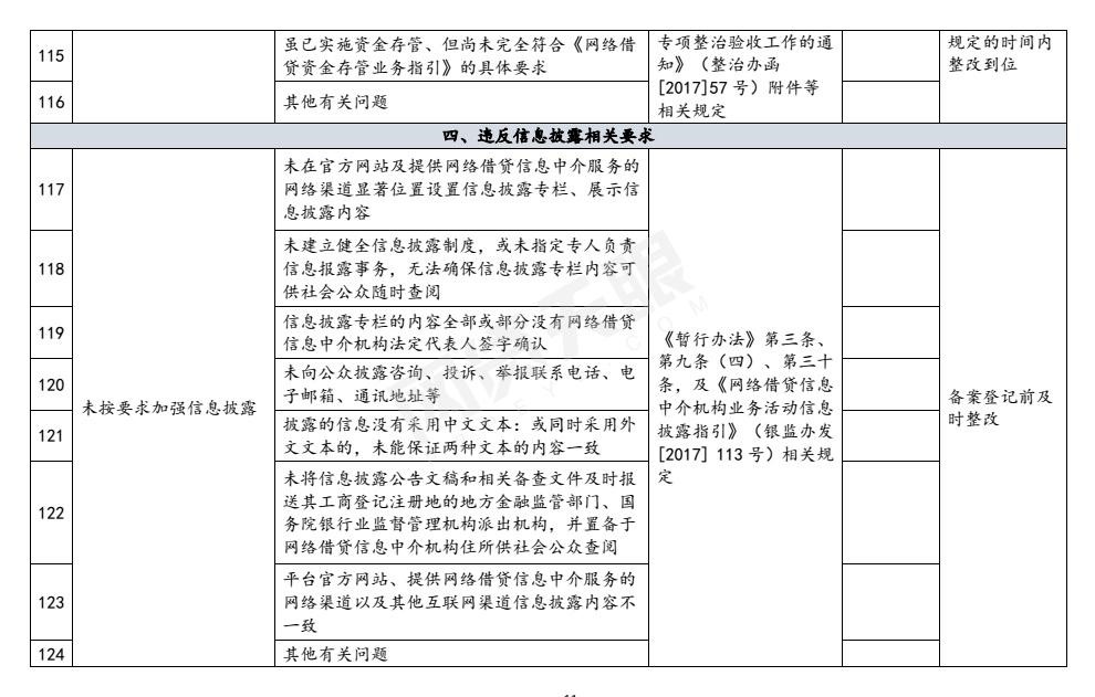 值得一提的是，对于网贷资金存管，整改验收《指引表》提出，网贷平台未与通过中国互联网金融协会测评的银行业金融机构开展资金存管业务合作；未在本市开立客户资金存管账户；虽已实施资金存管、但尚未完全符合《网络借贷资金存管业务指引》的具体要求以及其他有关问题的，应在备案登记前进行整改，或者在备案登记后的规定时间内整改到位。