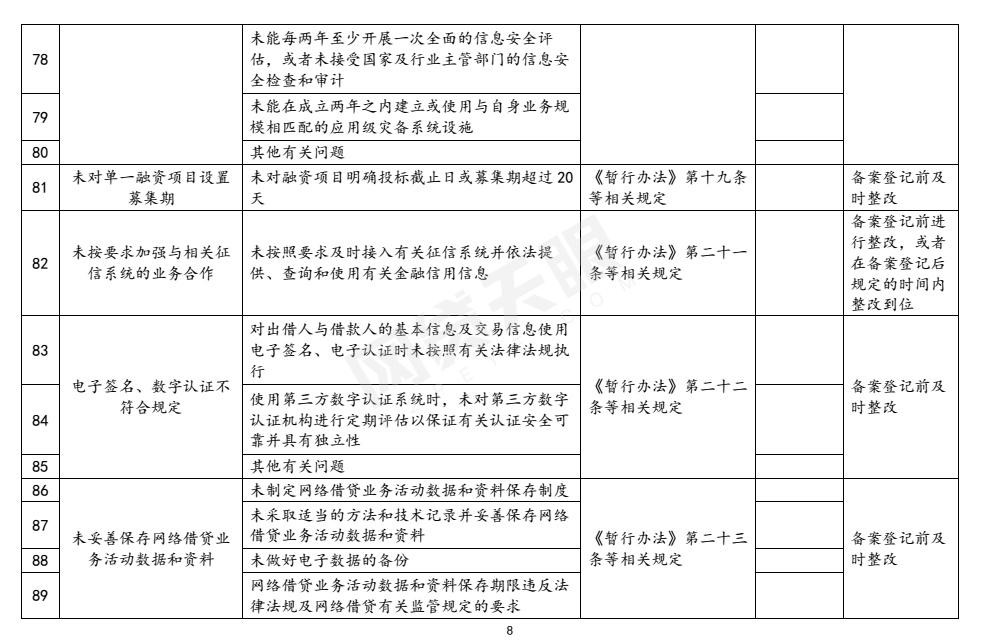 值得一提的是，对于网贷资金存管，整改验收《指引表》提出，网贷平台未与通过中国互联网金融协会测评的银行业金融机构开展资金存管业务合作；未在本市开立客户资金存管账户；虽已实施资金存管、但尚未完全符合《网络借贷资金存管业务指引》的具体要求以及其他有关问题的，应在备案登记前进行整改，或者在备案登记后的规定时间内整改到位。