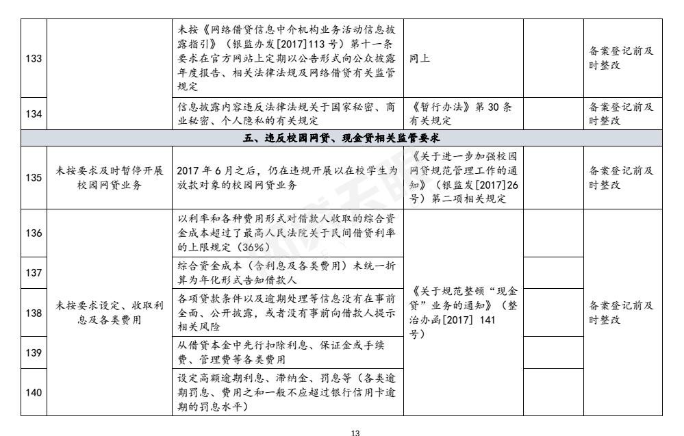 值得一提的是，对于网贷资金存管，整改验收《指引表》提出，网贷平台未与通过中国互联网金融协会测评的银行业金融机构开展资金存管业务合作；未在本市开立客户资金存管账户；虽已实施资金存管、但尚未完全符合《网络借贷资金存管业务指引》的具体要求以及其他有关问题的，应在备案登记前进行整改，或者在备案登记后的规定时间内整改到位。