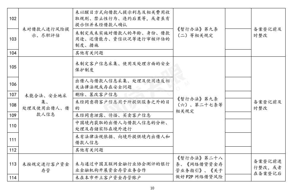 值得一提的是，对于网贷资金存管，整改验收《指引表》提出，网贷平台未与通过中国互联网金融协会测评的银行业金融机构开展资金存管业务合作；未在本市开立客户资金存管账户；虽已实施资金存管、但尚未完全符合《网络借贷资金存管业务指引》的具体要求以及其他有关问题的，应在备案登记前进行整改，或者在备案登记后的规定时间内整改到位。