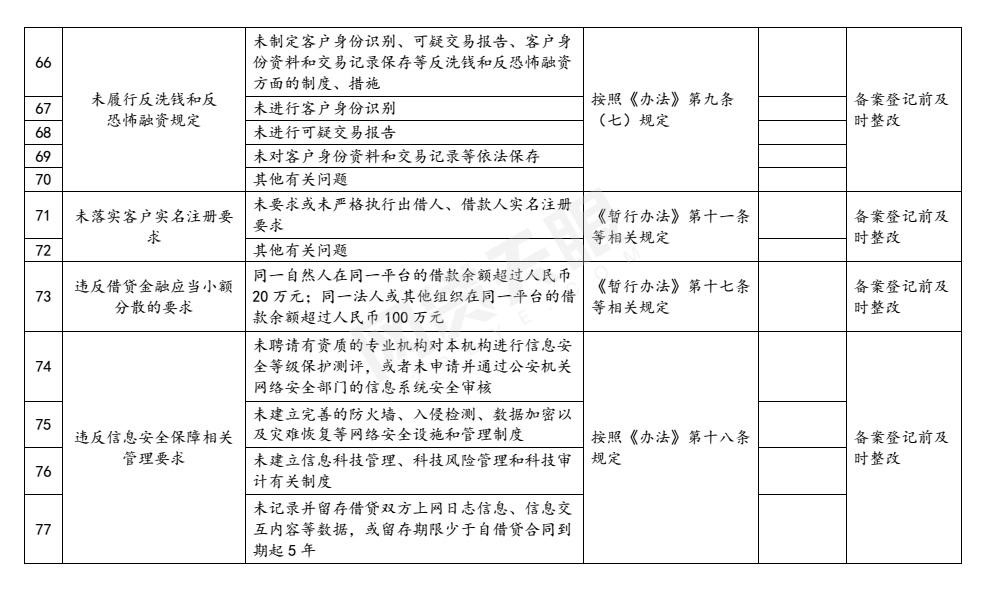 值得一提的是，对于网贷资金存管，整改验收《指引表》提出，网贷平台未与通过中国互联网金融协会测评的银行业金融机构开展资金存管业务合作；未在本市开立客户资金存管账户；虽已实施资金存管、但尚未完全符合《网络借贷资金存管业务指引》的具体要求以及其他有关问题的，应在备案登记前进行整改，或者在备案登记后的规定时间内整改到位。