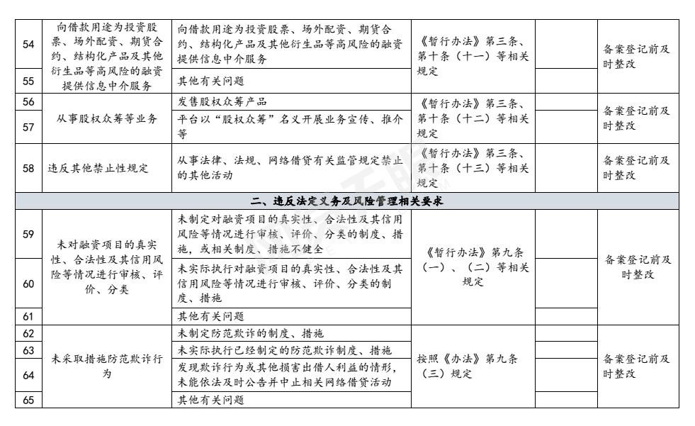 值得一提的是，对于网贷资金存管，整改验收《指引表》提出，网贷平台未与通过中国互联网金融协会测评的银行业金融机构开展资金存管业务合作；未在本市开立客户资金存管账户；虽已实施资金存管、但尚未完全符合《网络借贷资金存管业务指引》的具体要求以及其他有关问题的，应在备案登记前进行整改，或者在备案登记后的规定时间内整改到位。