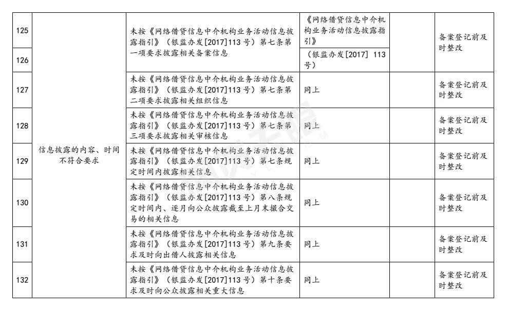 值得一提的是，对于网贷资金存管，整改验收《指引表》提出，网贷平台未与通过中国互联网金融协会测评的银行业金融机构开展资金存管业务合作；未在本市开立客户资金存管账户；虽已实施资金存管、但尚未完全符合《网络借贷资金存管业务指引》的具体要求以及其他有关问题的，应在备案登记前进行整改，或者在备案登记后的规定时间内整改到位。