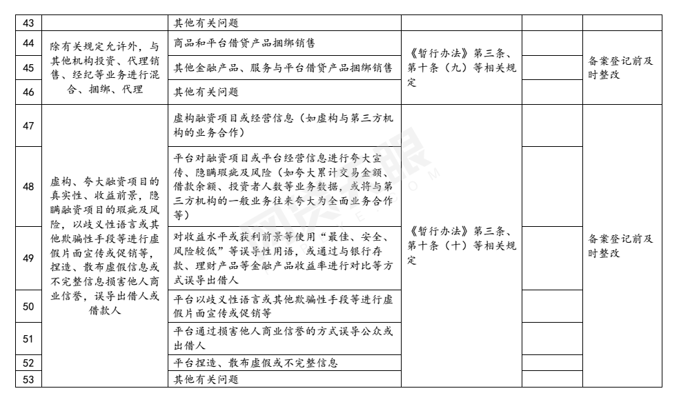 值得一提的是，对于网贷资金存管，整改验收《指引表》提出，网贷平台未与通过中国互联网金融协会测评的银行业金融机构开展资金存管业务合作；未在本市开立客户资金存管账户；虽已实施资金存管、但尚未完全符合《网络借贷资金存管业务指引》的具体要求以及其他有关问题的，应在备案登记前进行整改，或者在备案登记后的规定时间内整改到位。