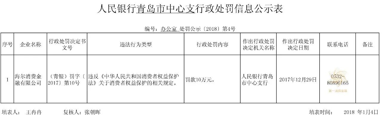 央行开出首张“违反消费者权益保护法”罚单 海尔消费金融被罚