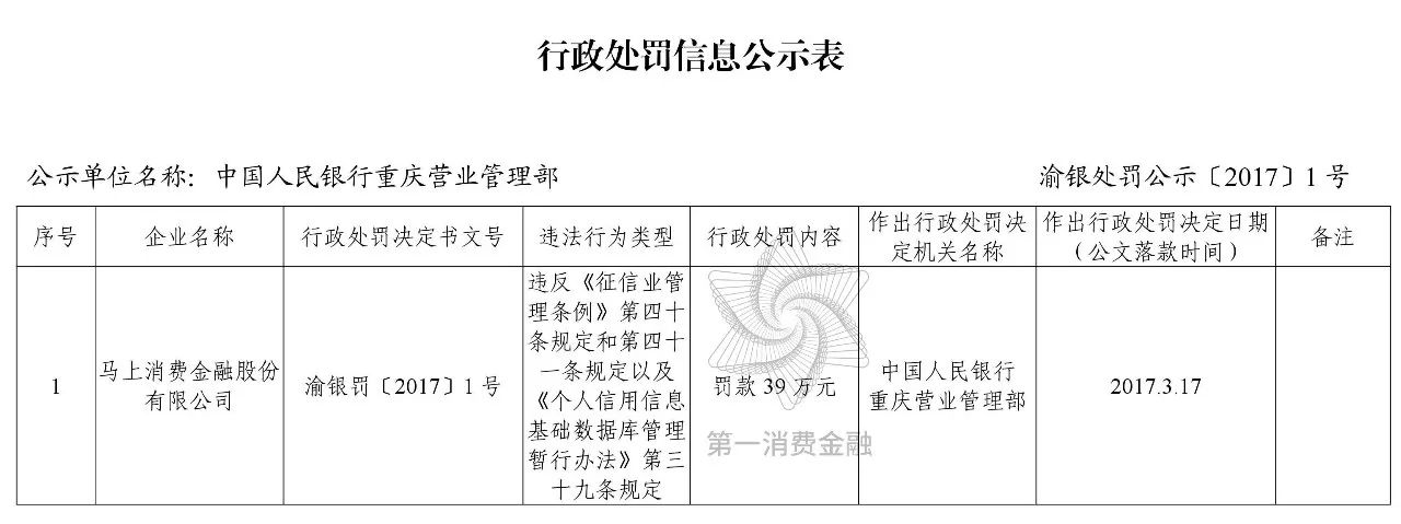 央行开出首张“违反消费者权益保护法”罚单 海尔消费金融被罚