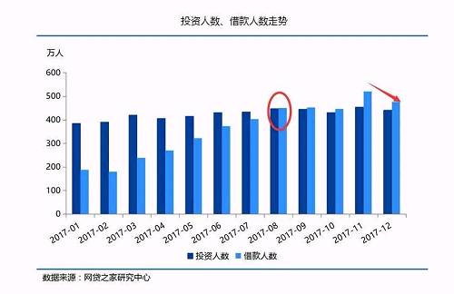 现金贷的整治是一方面，网贷行业自身的整改也可能给行业和平台借款人数的增长产生反作用力。