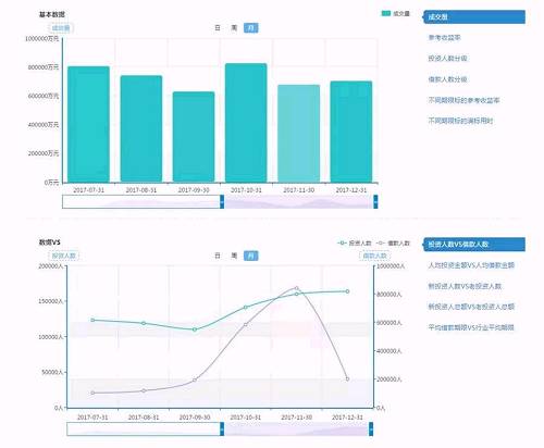 P2P借款人数创20个月最大跌幅