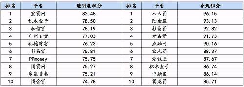 12月P2P平台合规度排行榜