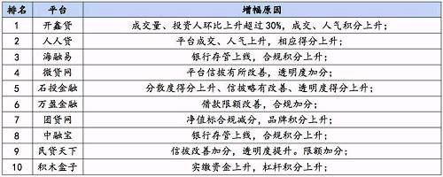 12月P2P平台合规度排行榜