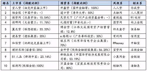 2017年12月“上市系、国资系、风投系、创业系P2P平台TOP10”