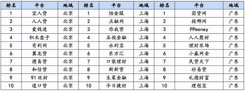 12月P2P平台合规度排行榜