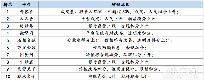 2017年12月名次增幅前十名P2P平台