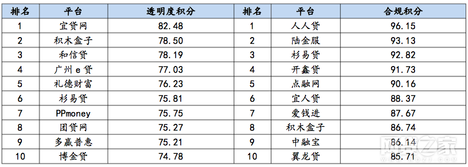 2017年12月透明度、合规度积分TOP10网贷平台