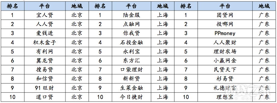 2017年12月北上广前十名P2P平台