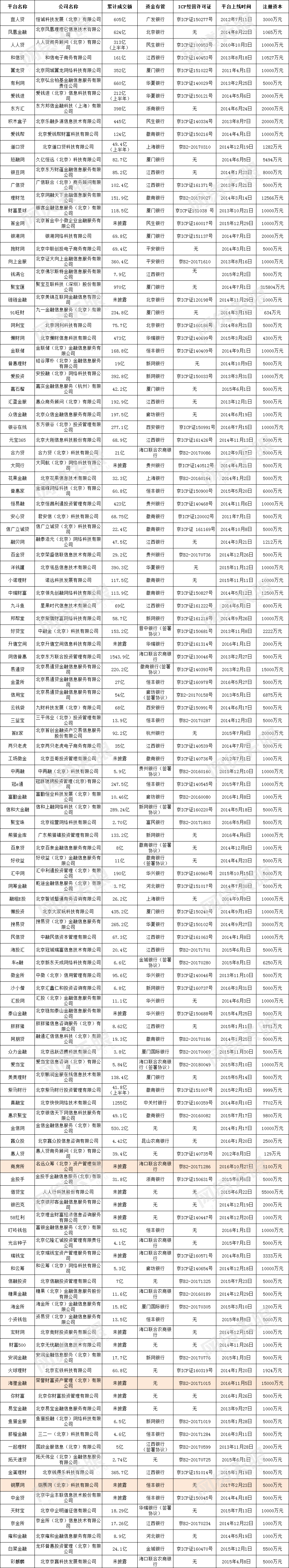 独家：北京244家P2P平台迎备案大考