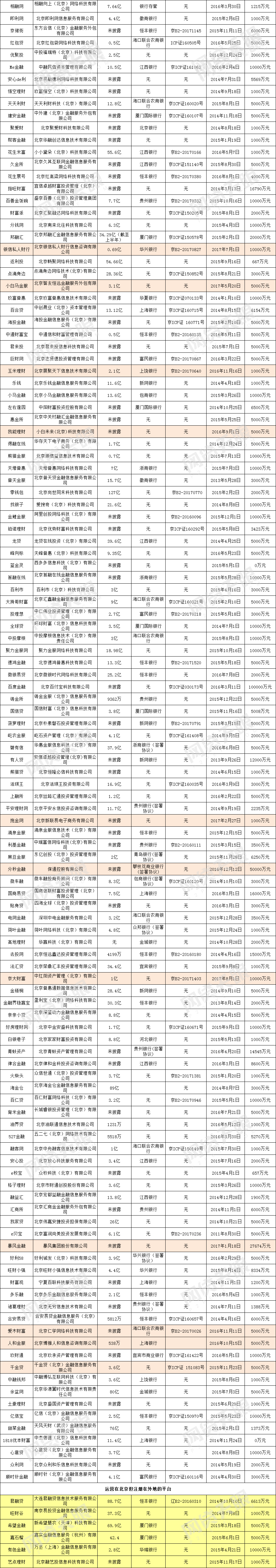 独家：北京244家P2P平台迎备案大考